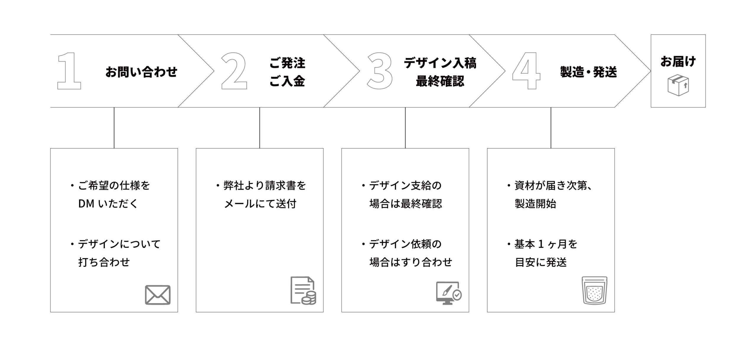 製造の流れ