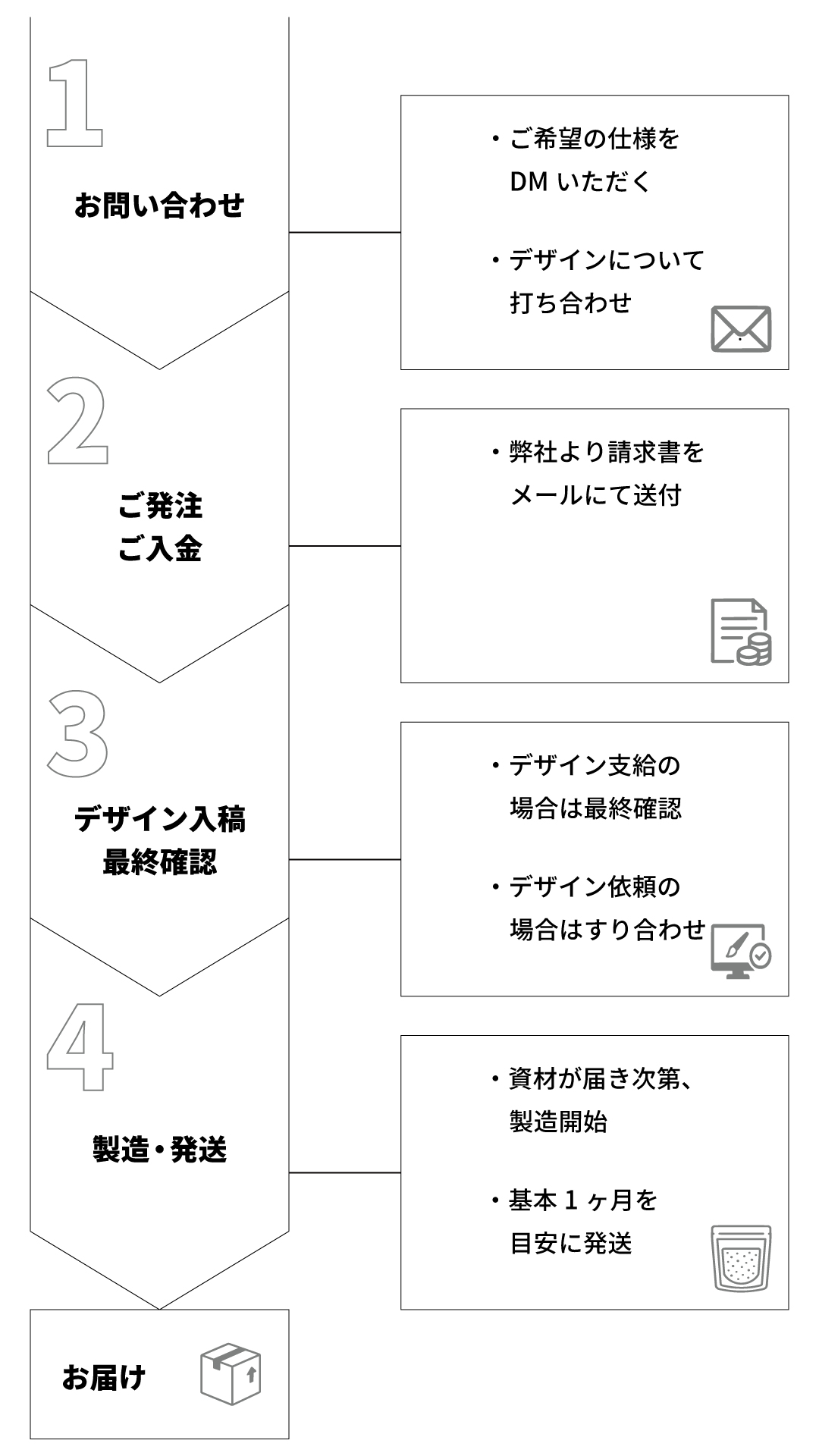 製造の流れ